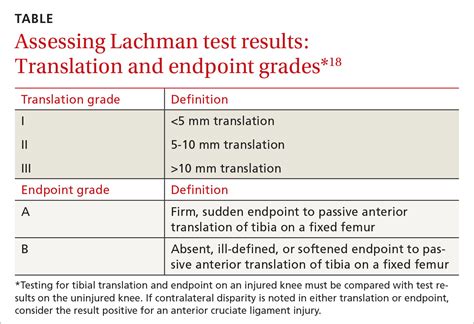 lachman test results results